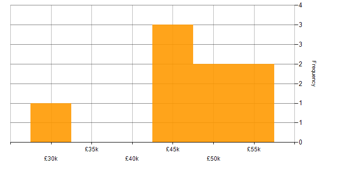 Salary histogram for Public Sector Project Manager in the UK excluding London