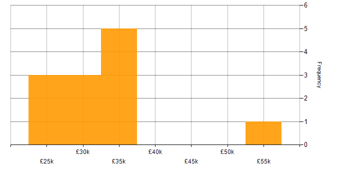Salary histogram for Public Speaking in the UK excluding London