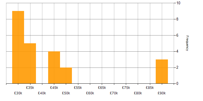 Salary histogram for Publishing in the East of England