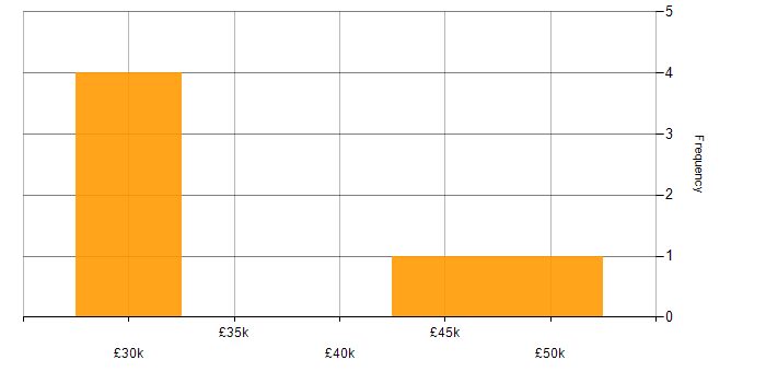 Salary histogram for Publishing in Hertfordshire
