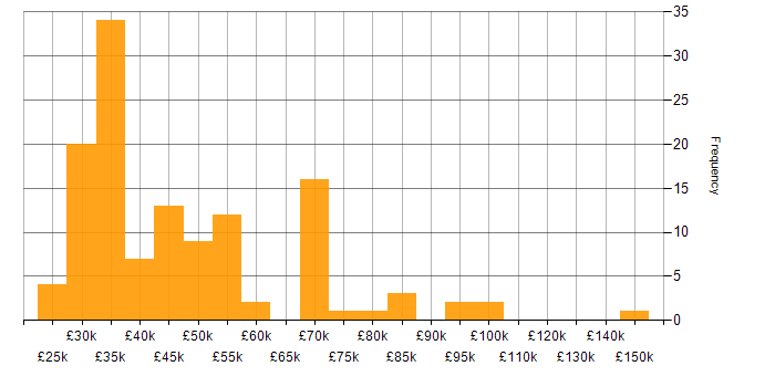Salary histogram for Publishing in London