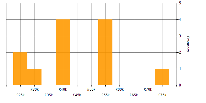 Salary histogram for Publishing in the Midlands