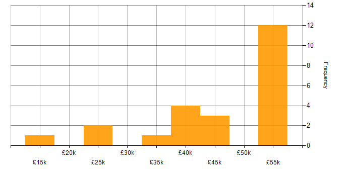 Salary histogram for Publishing in the North of England