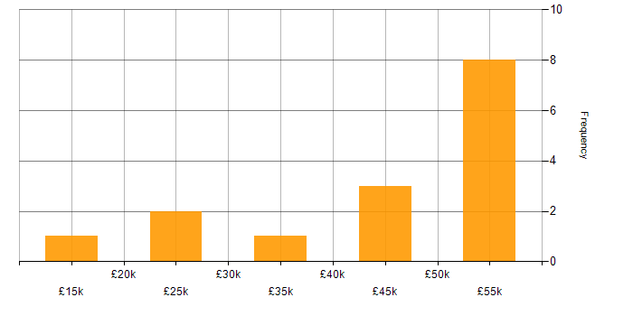 Salary histogram for Publishing in the North West