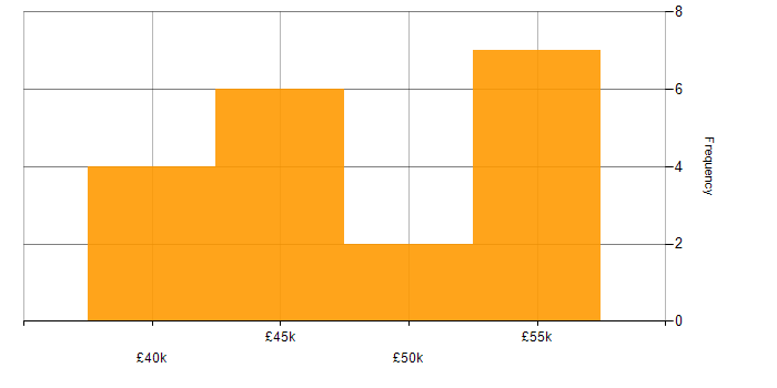 Salary histogram for Publishing in the South West