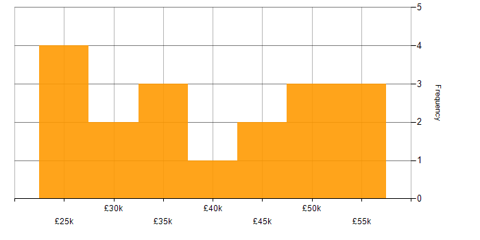 Salary histogram for Publishing in the Thames Valley