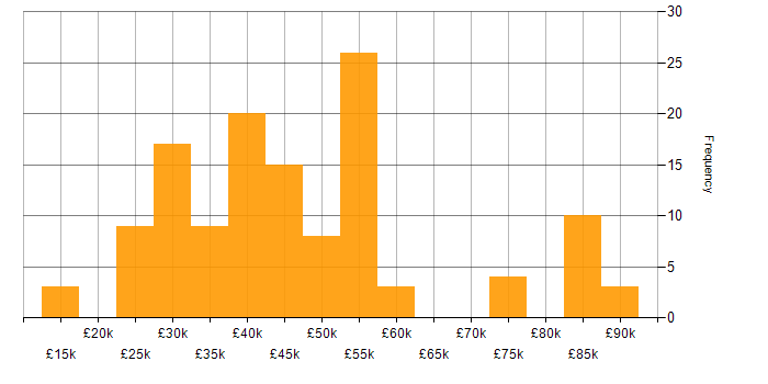 Salary histogram for Publishing in the UK excluding London