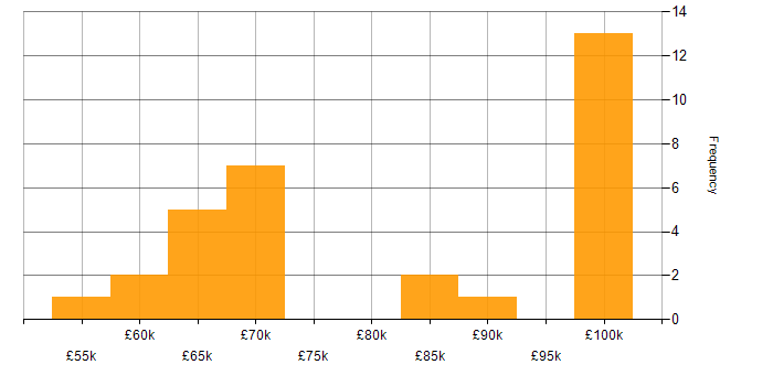 Salary histogram for Pulumi in England