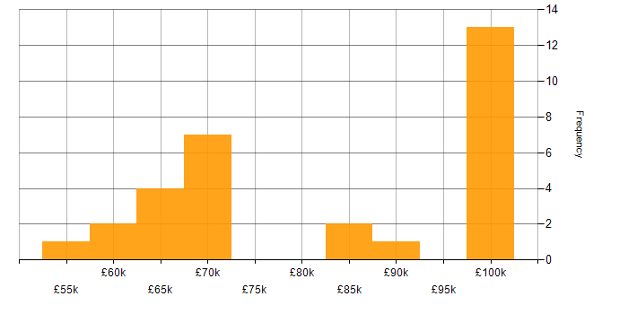 Salary histogram for Pulumi in the UK
