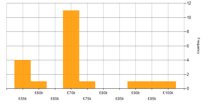 Salary histogram for Puppet in Central London