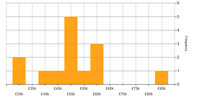 Salary histogram for Puppet in the North of England