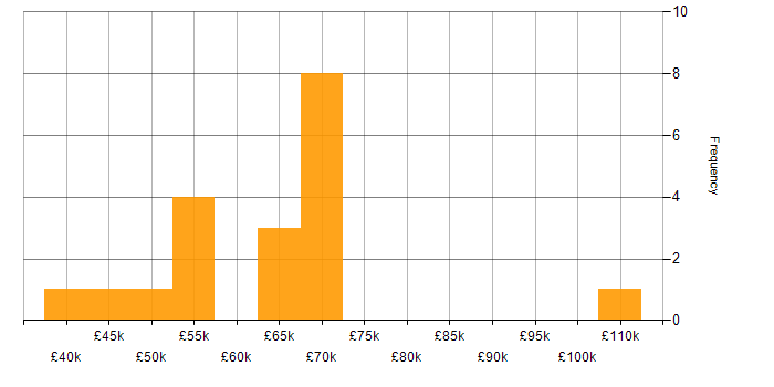 Salary histogram for PySpark in the City of London