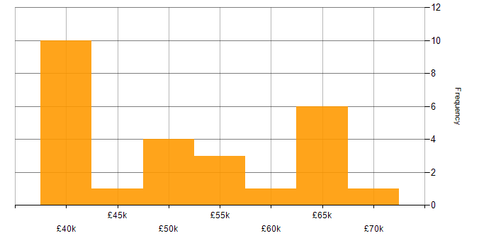 Salary histogram for Python in Basingstoke