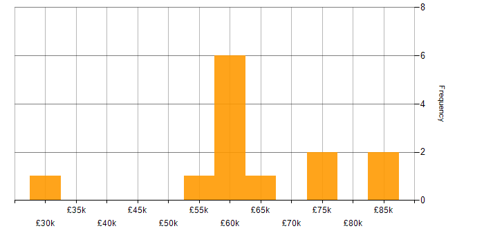 Salary histogram for Python in Bedfordshire