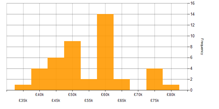 Salary histogram for Python in Cardiff