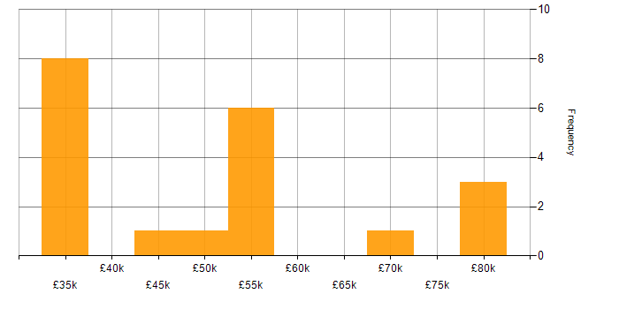 Salary histogram for Python in Cheshire
