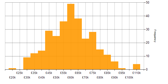 Salary histogram for Python in the East of England
