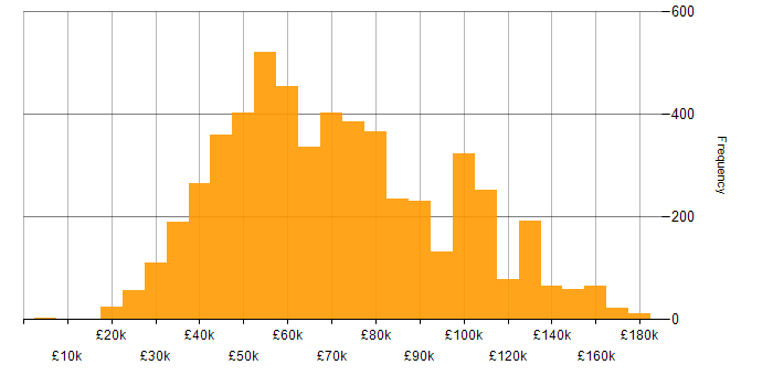 Salary histogram for Python in England