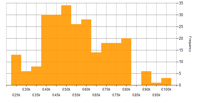 Salary histogram for Python in Hampshire