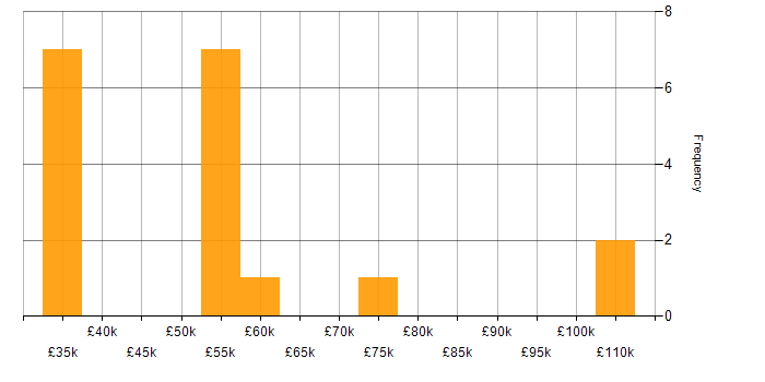 Salary histogram for Python in Kent
