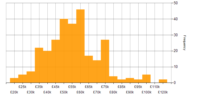 Salary histogram for Python in Manchester