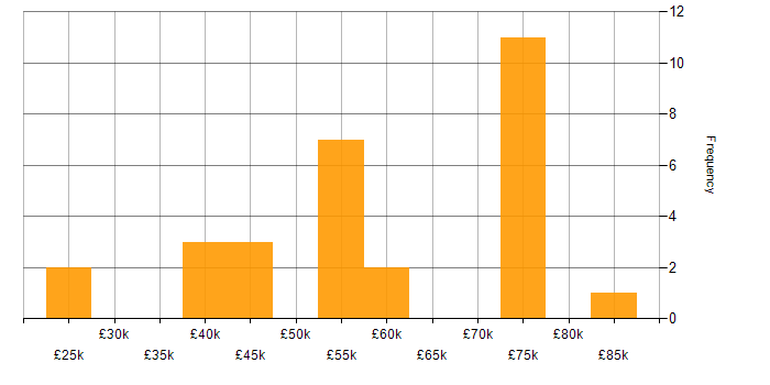 Salary histogram for Python in Newcastle upon Tyne