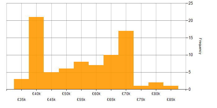 Salary histogram for Python in Oxford
