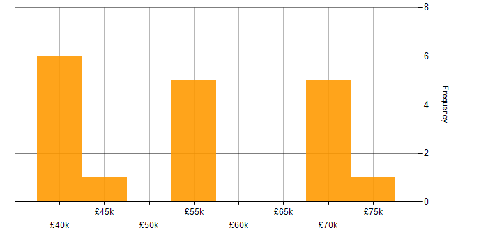 Salary histogram for Python in Solihull