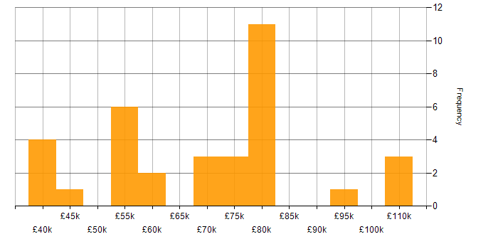 Salary histogram for Python in South London