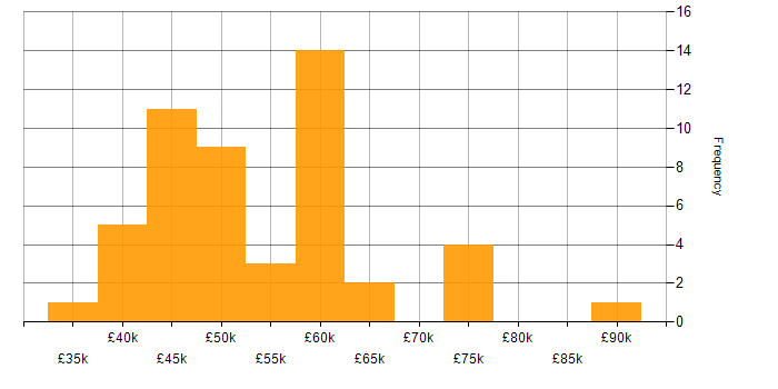 Salary histogram for Python in South Wales