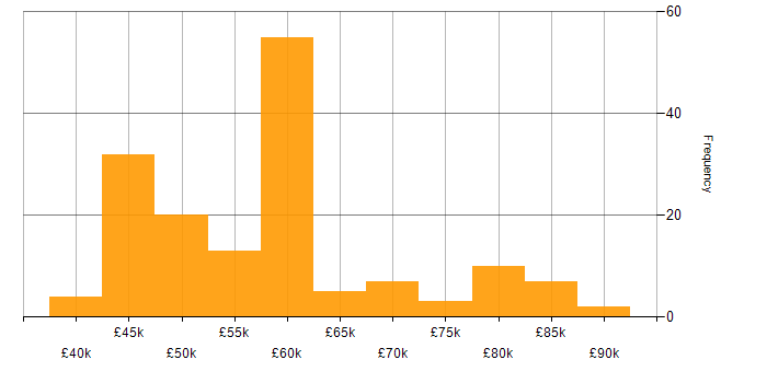Salary histogram for Python in Surrey