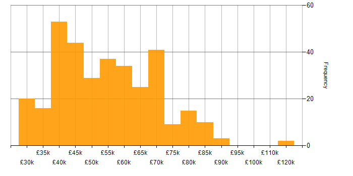 Salary histogram for Python in the Thames Valley