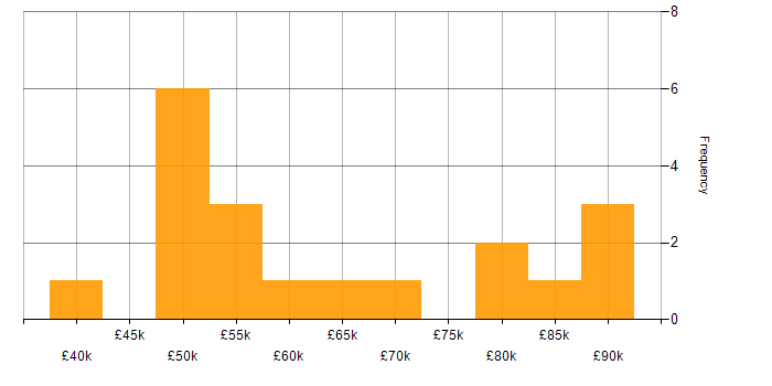 Salary histogram for Python in West London