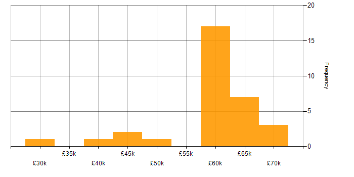 Salary histogram for Python in West Sussex