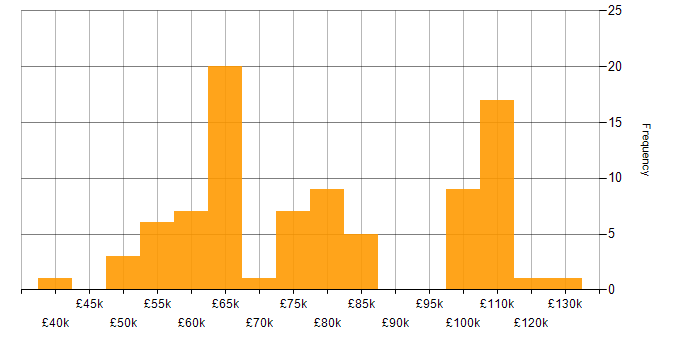 Salary histogram for Python Data Engineer in England