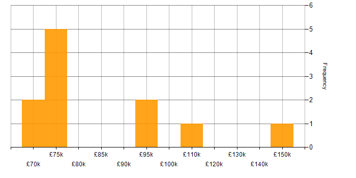 Salary histogram for Python Developer - Fintech in the UK
