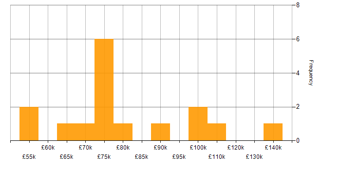 Salary histogram for Python Engineer in Central London