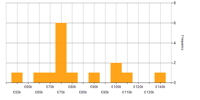Salary histogram for Python Engineer in the City of London