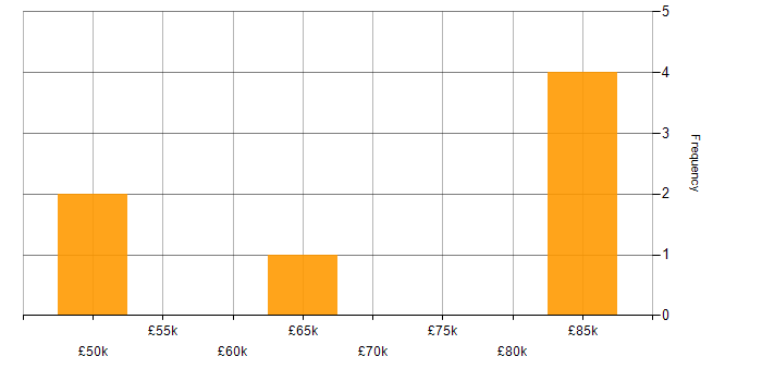 Salary histogram for Python Engineer in the East Midlands