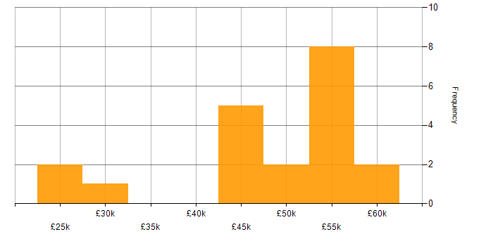 Salary histogram for Python Engineer in Hampshire