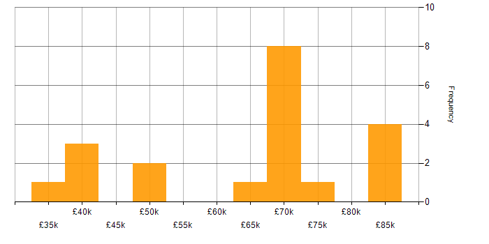 Salary histogram for Python Engineer in the Midlands