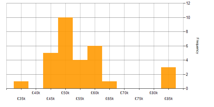 Salary histogram for Python Engineer in the North of England