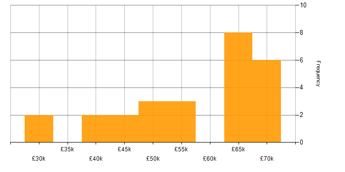 Salary histogram for Python Engineer in the South West