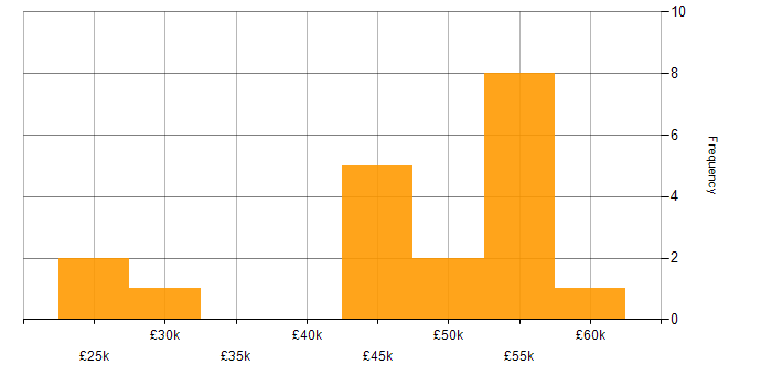 Salary histogram for Python Software Engineer in Hampshire