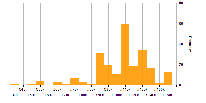 Salary histogram for Python Software Engineer in London