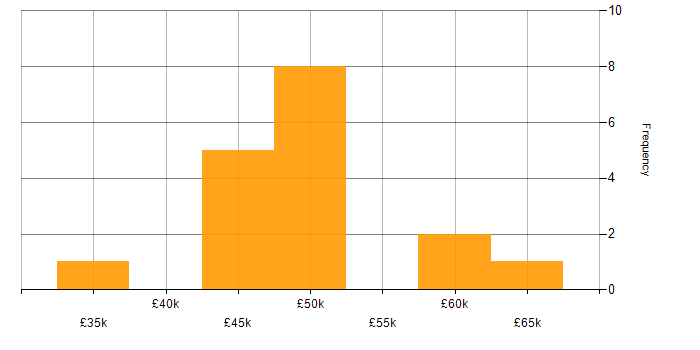 Salary histogram for Python Software Engineer in the North of England