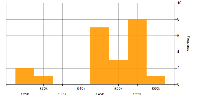 Salary histogram for Python Software Engineer in the South East