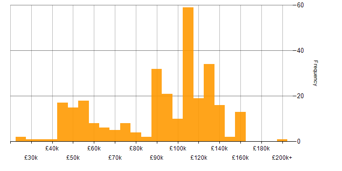 Salary histogram for Python Software Engineer in the UK