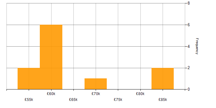 Salary histogram for PyTorch in the North of England
