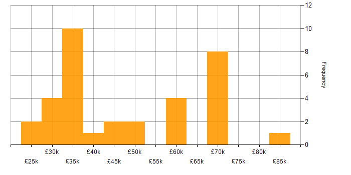 Salary histogram for QA in Cambridgeshire